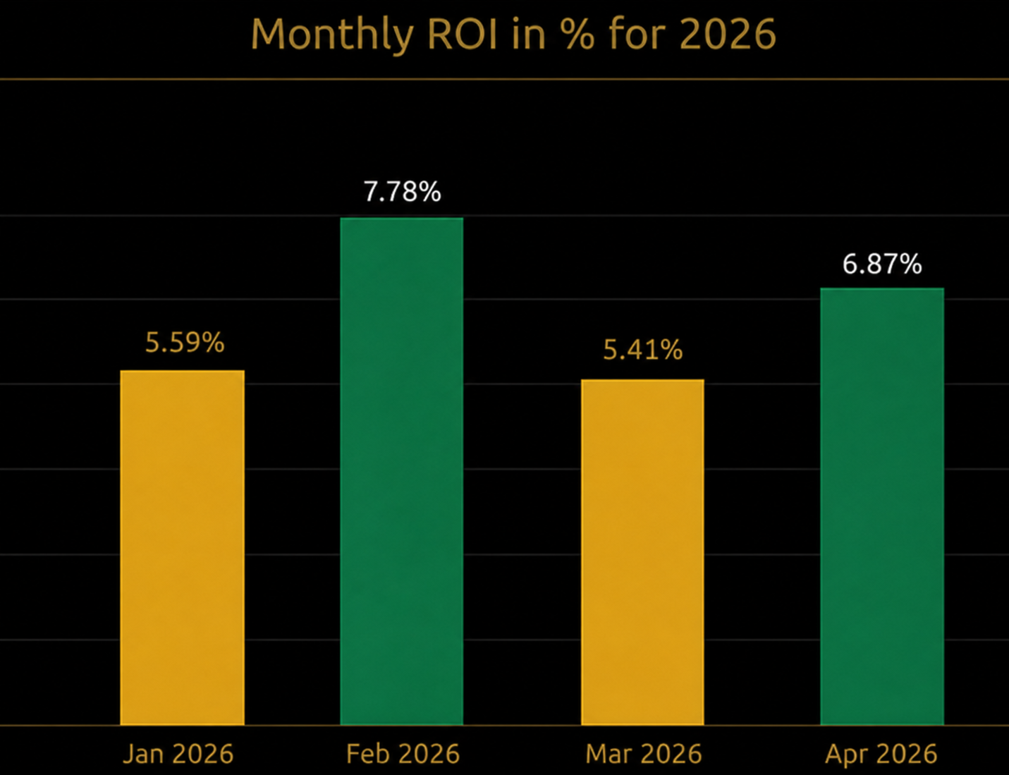 2026 Performance Chart